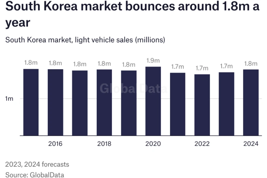 South Korea market bounces around 1.8m a year