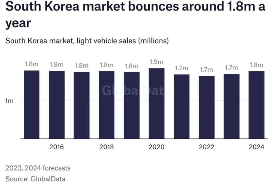 Mercado da Coreia do Sul salta cerca de 1.8 milhão por ano