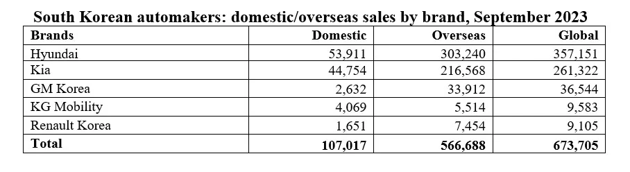 South Korean automakers