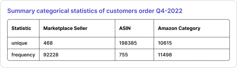 Summary categorical statistics of customer orders Q4-2022