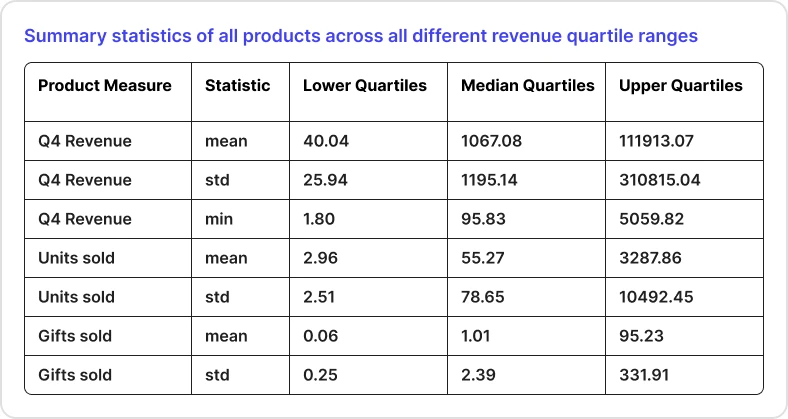 Summary statistics of all products across the different revenue quartile ranges