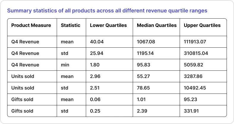 Summary statistics of all products across the different revenue quartile ranges