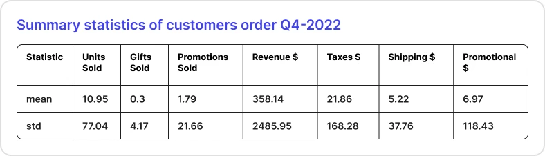 Summary statistics of customer orders Q4-2022