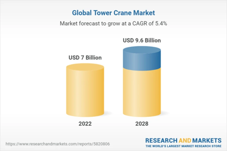 the tower crane market is projected to grow 5.4% CAGR