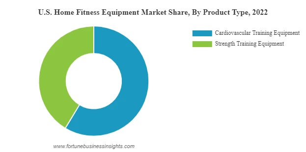 US home fitness equipment market share