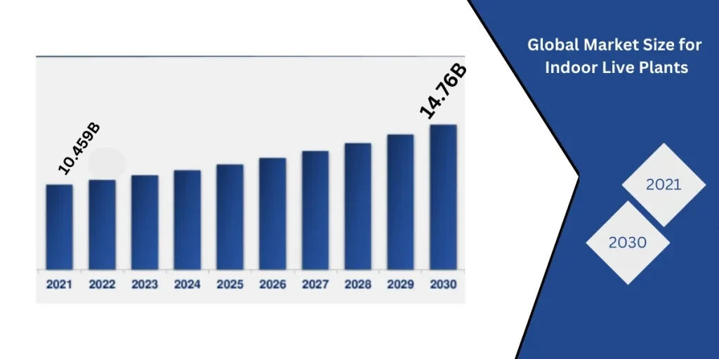 Dimensioni del mercato globale per piante vive da interno dal 2021 al 2030