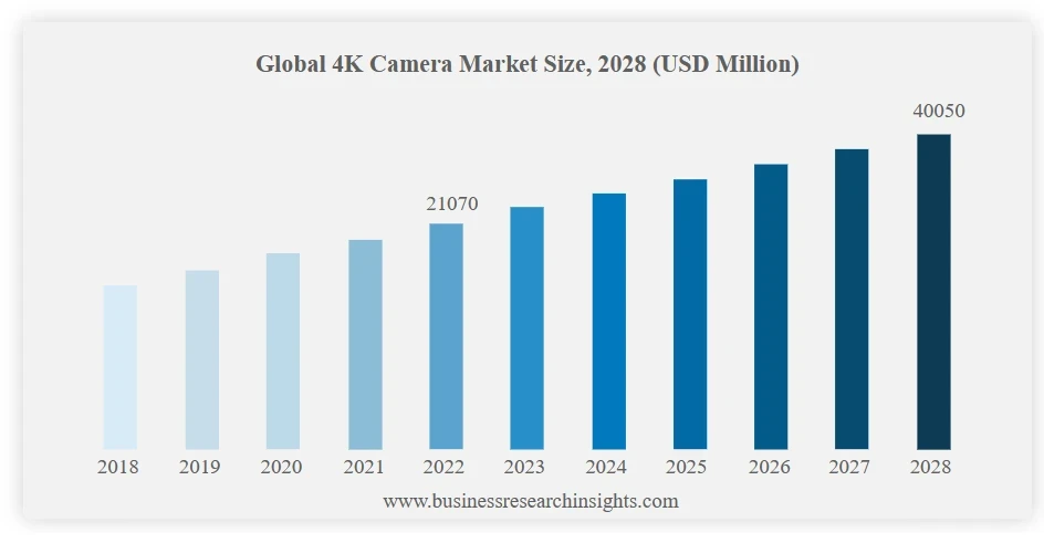 Ukuran pasar global kamera video 4K antara tahun 2018 dan 2028