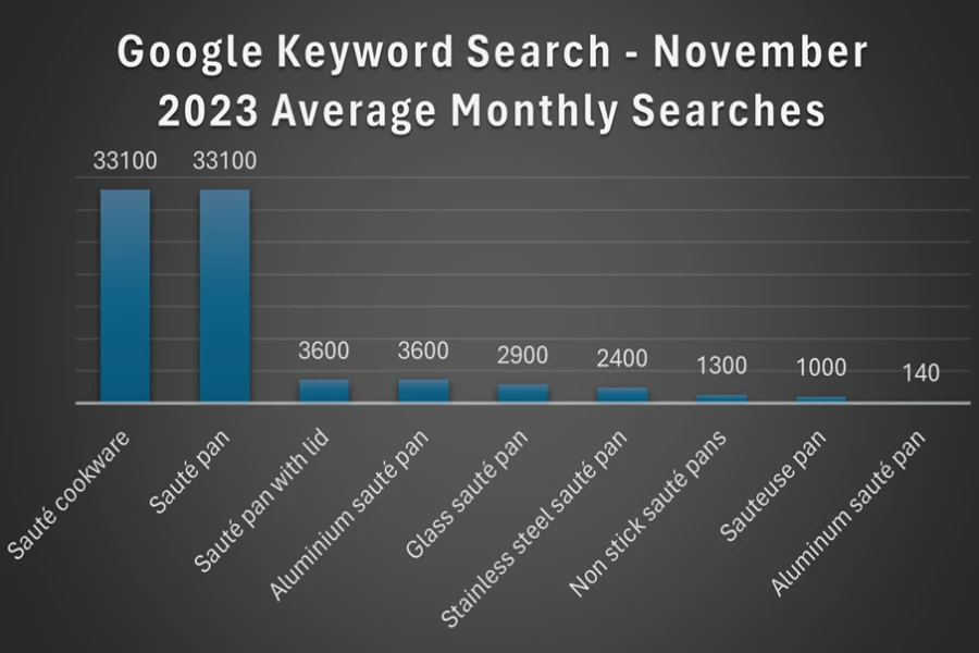 Google Ads average keyword search volumes for saute cookware and related keywords in November 2023