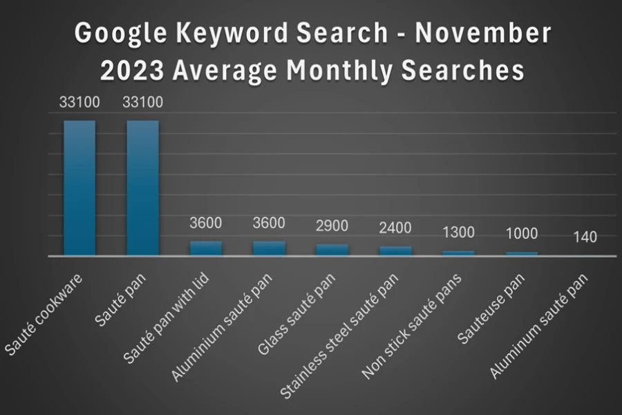 Google Ads average keyword search volumes for saute cookware and related keywords in November 2023