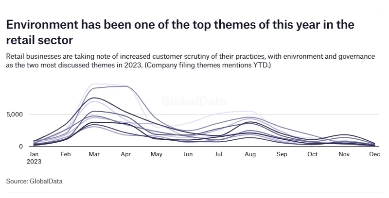 لقد كانت البيئة واحدة من أهم المواضيع لهذا العام في قطاع البيع بالتجزئة