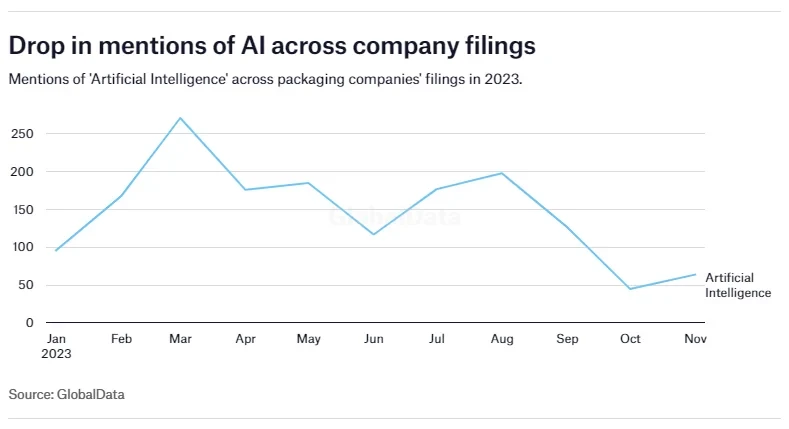 Drop in mentions of AI across company filings
