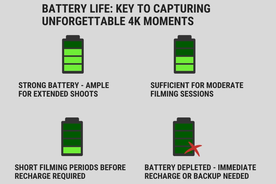 Importance of battery life for 4K video cameras