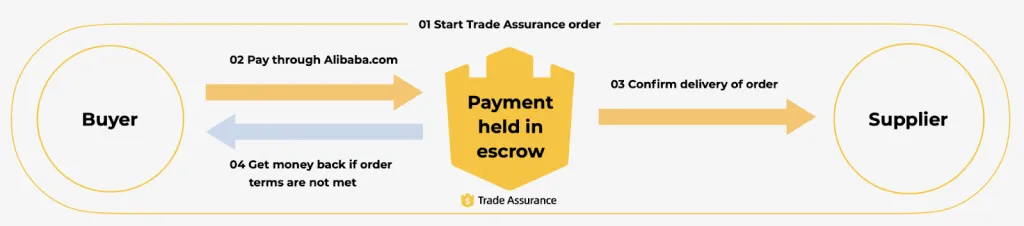 Overview of how transactions are secured with Trade Assurance