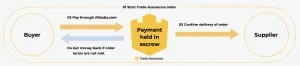 Полное руководство по оформлению заказов на Alibaba.com: от А до Я