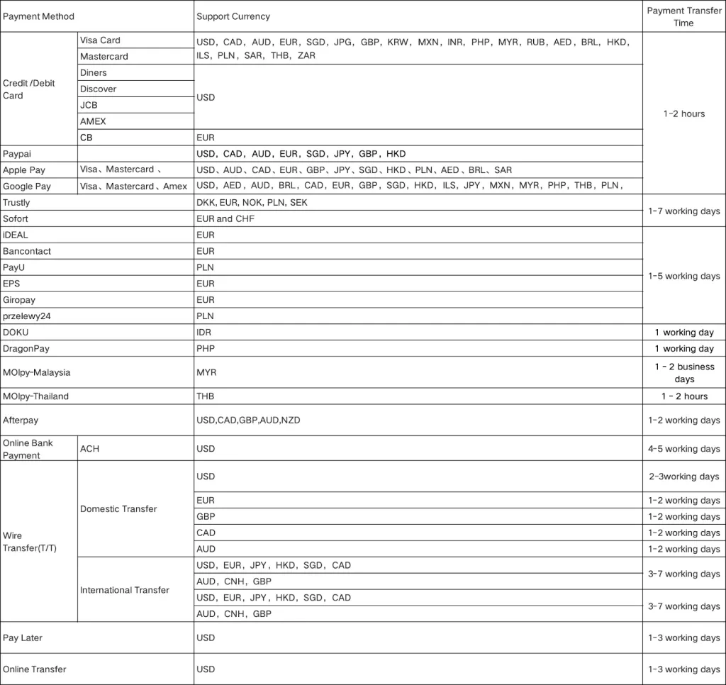 Payment clearing time for various payment methods and currencies