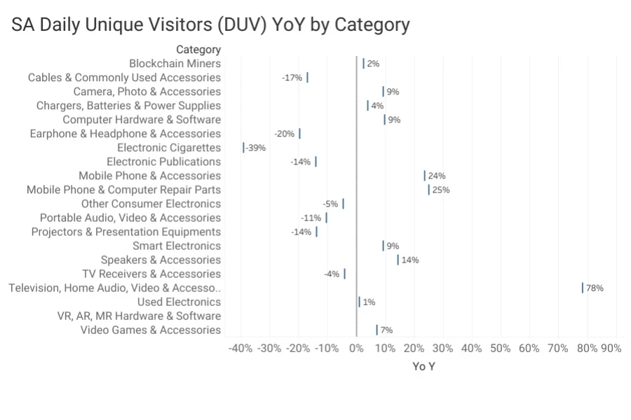 Visiteurs uniques quotidiens SA