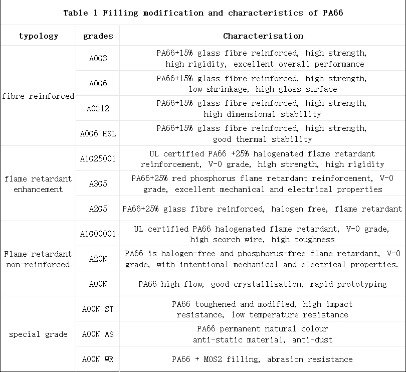 A table detailing various grades of PA66 with glass fiber reinforcement and flame retardant properties