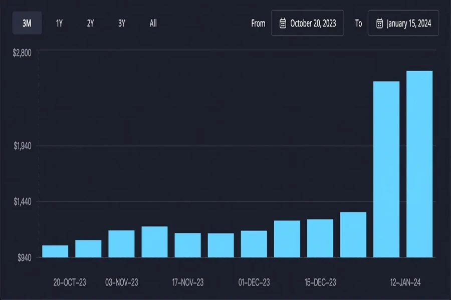 Recent data from Freightos Terminal illustrates the volatility of shipping costs in light of these disruptions