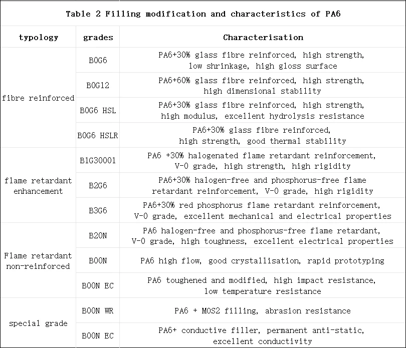 a table highlighting the characteristics of PA6 grades