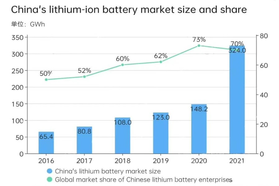 China's lithium-ion battery market size and share