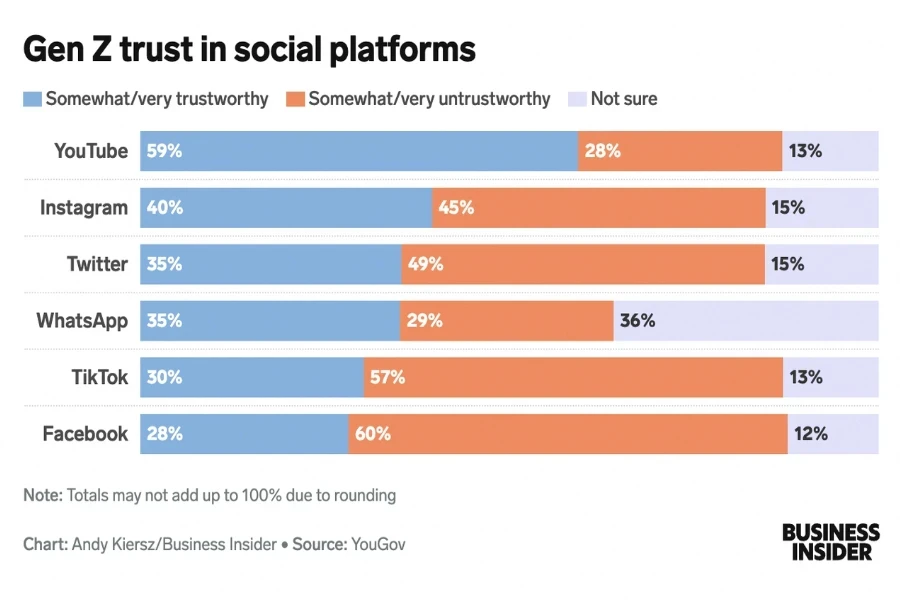 Gen Z trust in social platforms