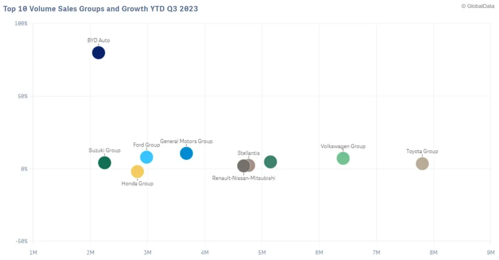 Los 10 principales grupos de ventas por volumen y crecimiento hasta la fecha, tercer trimestre de 3