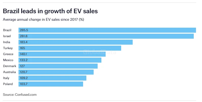 Brazil leads in growth of EV sales