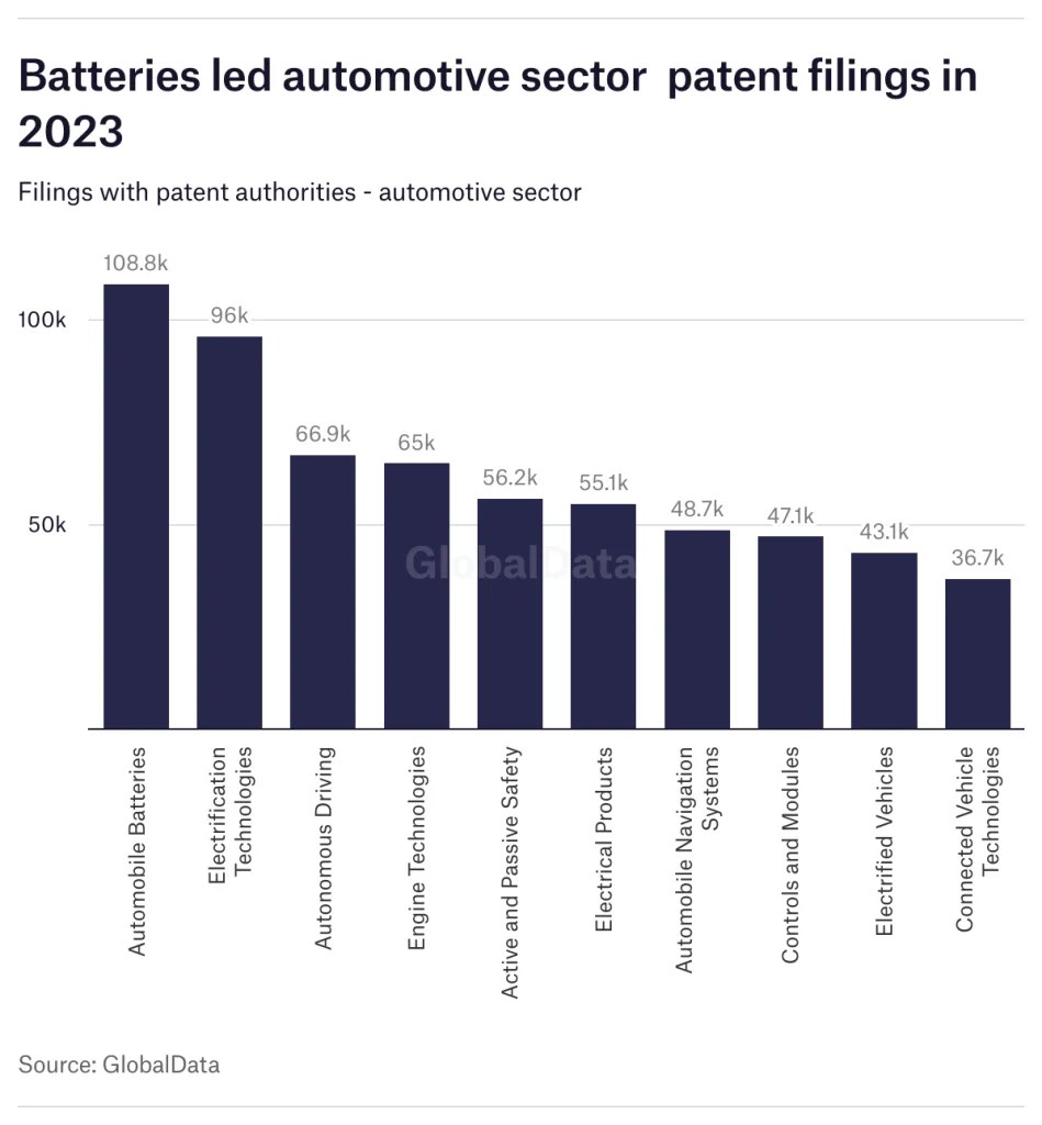 batteries led automotive sector patent filings in 2023