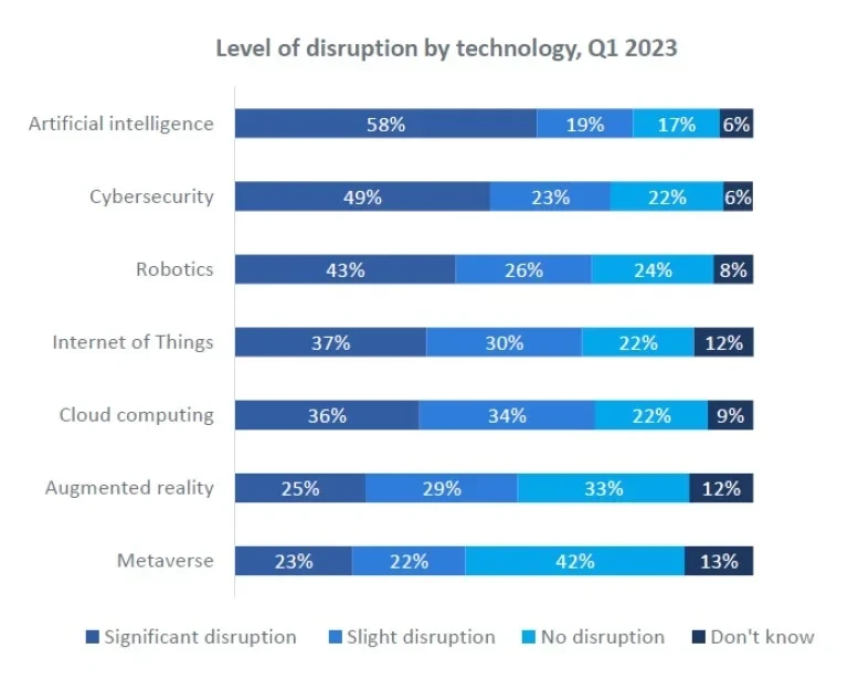 Nivel de disrupción por tecnología