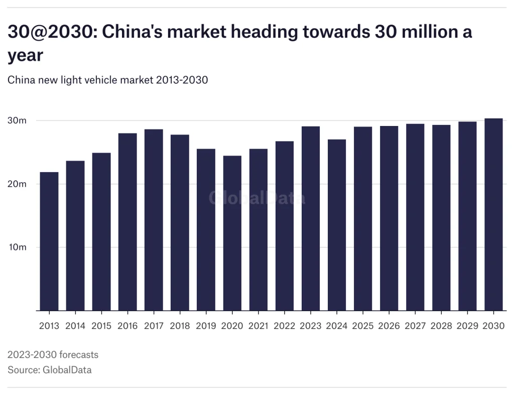 30@2030 china's market heading towards 30 million a year