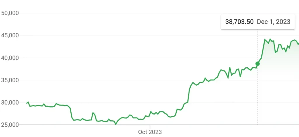 remarkable surge