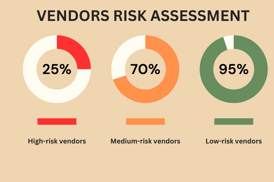 Risk assessment of supply chain vendors