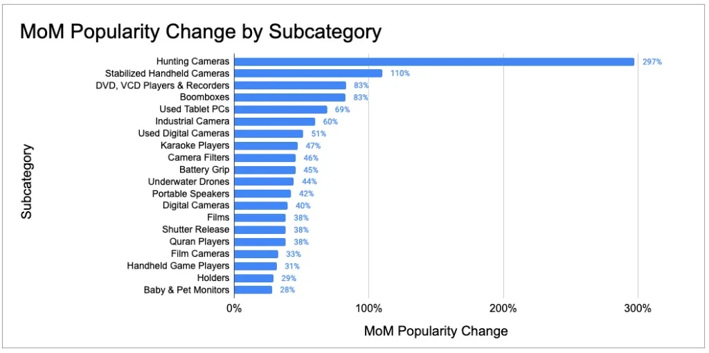 Análise detalhada de subcategorias do Sudeste Asiático