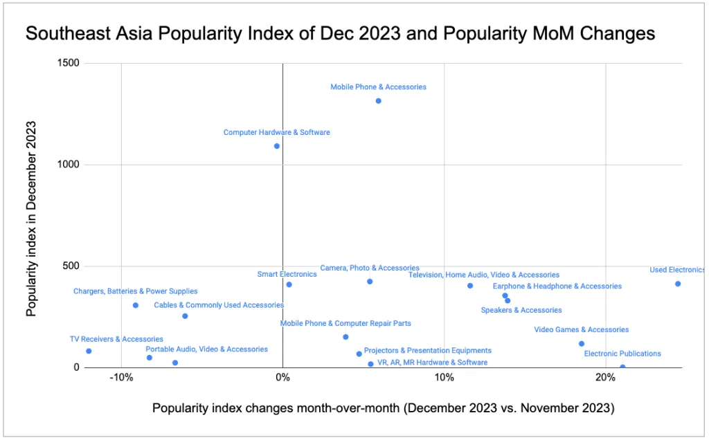 Southeast Asia popularity index