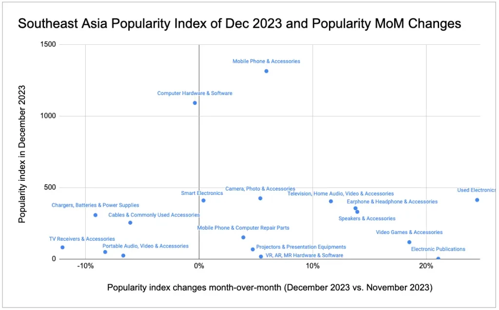 Indeks popularitas Asia Tenggara