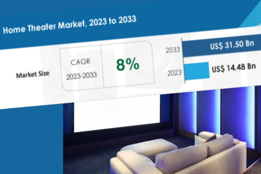 Объем мирового рынка проекций для домашних кинотеатров в 2023–2033 гг.