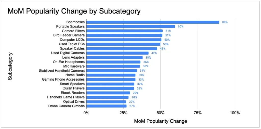 Detaillierte Unterkategorieanalyse für die USA und Mexiko