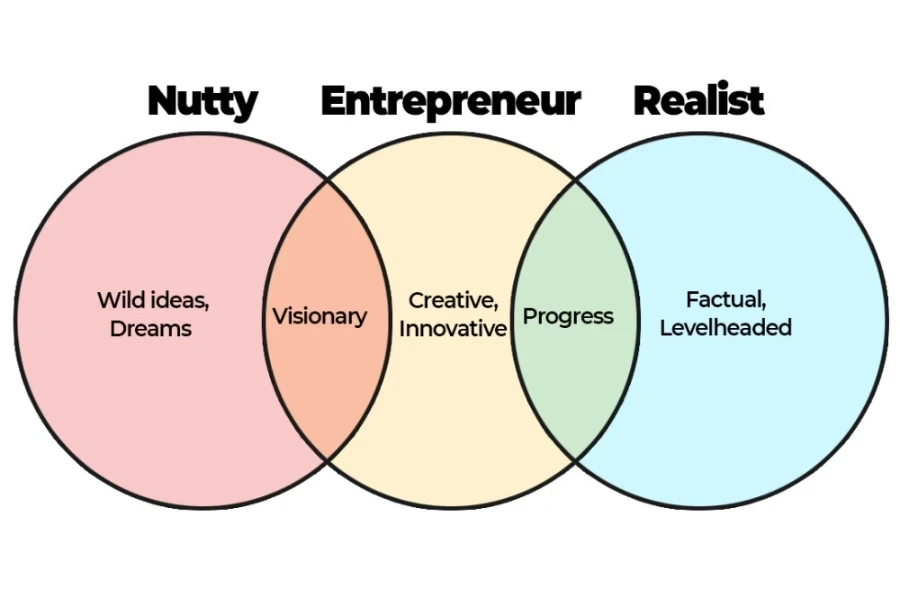 ¿Cuál es el cruce entre "loco", "emprendedor" y "realista"?