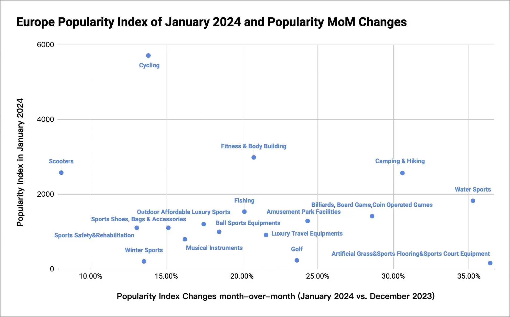 Índice de popularidad de Europa de enero de 2024 y cambios mensuales de popularidad