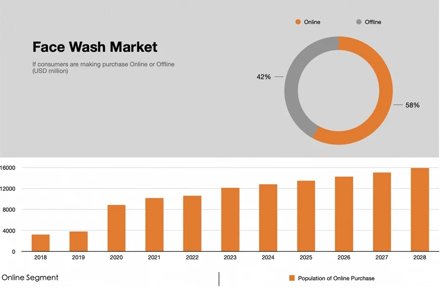 Face Wash Market