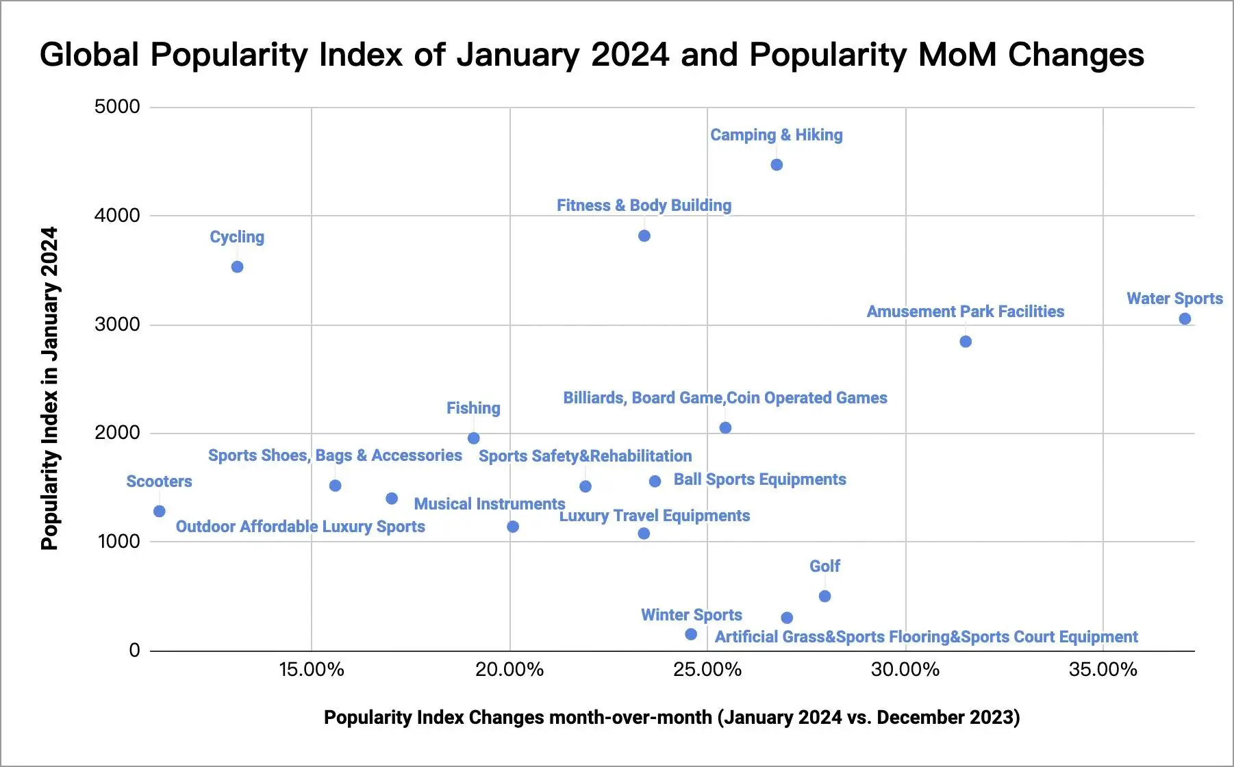 Índice de popularidad global de enero de 2024 y cambios mensuales de popularidad