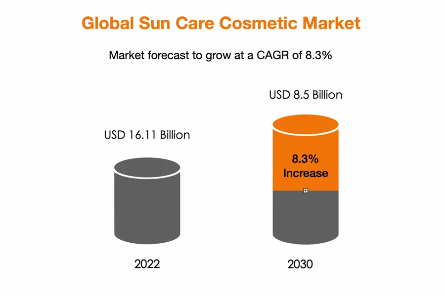 Mercado mundial de cosméticos para el cuidado solar
