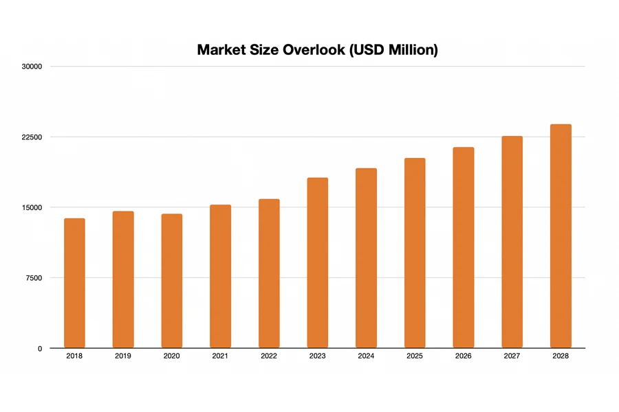 Marktgröße übersehen (in Mio. USD)