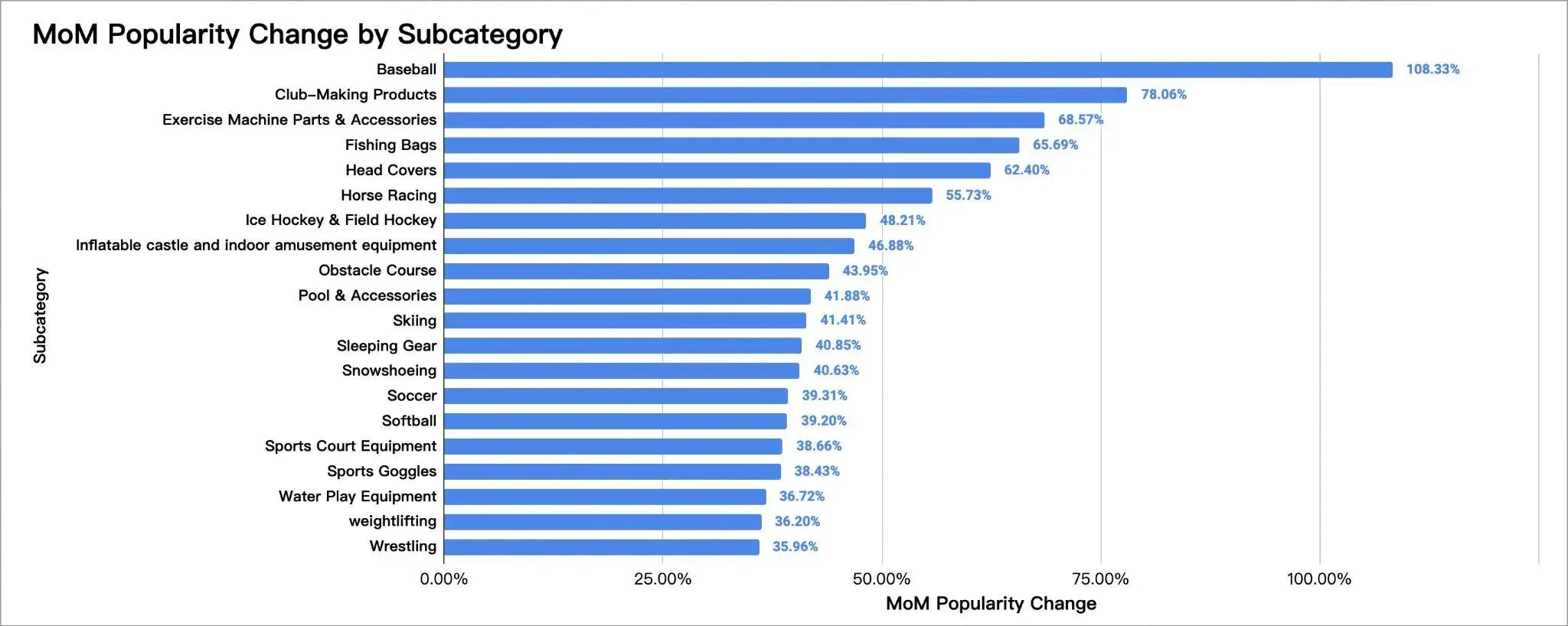 Cambio de popularidad mensual por subcategoría_béisbol