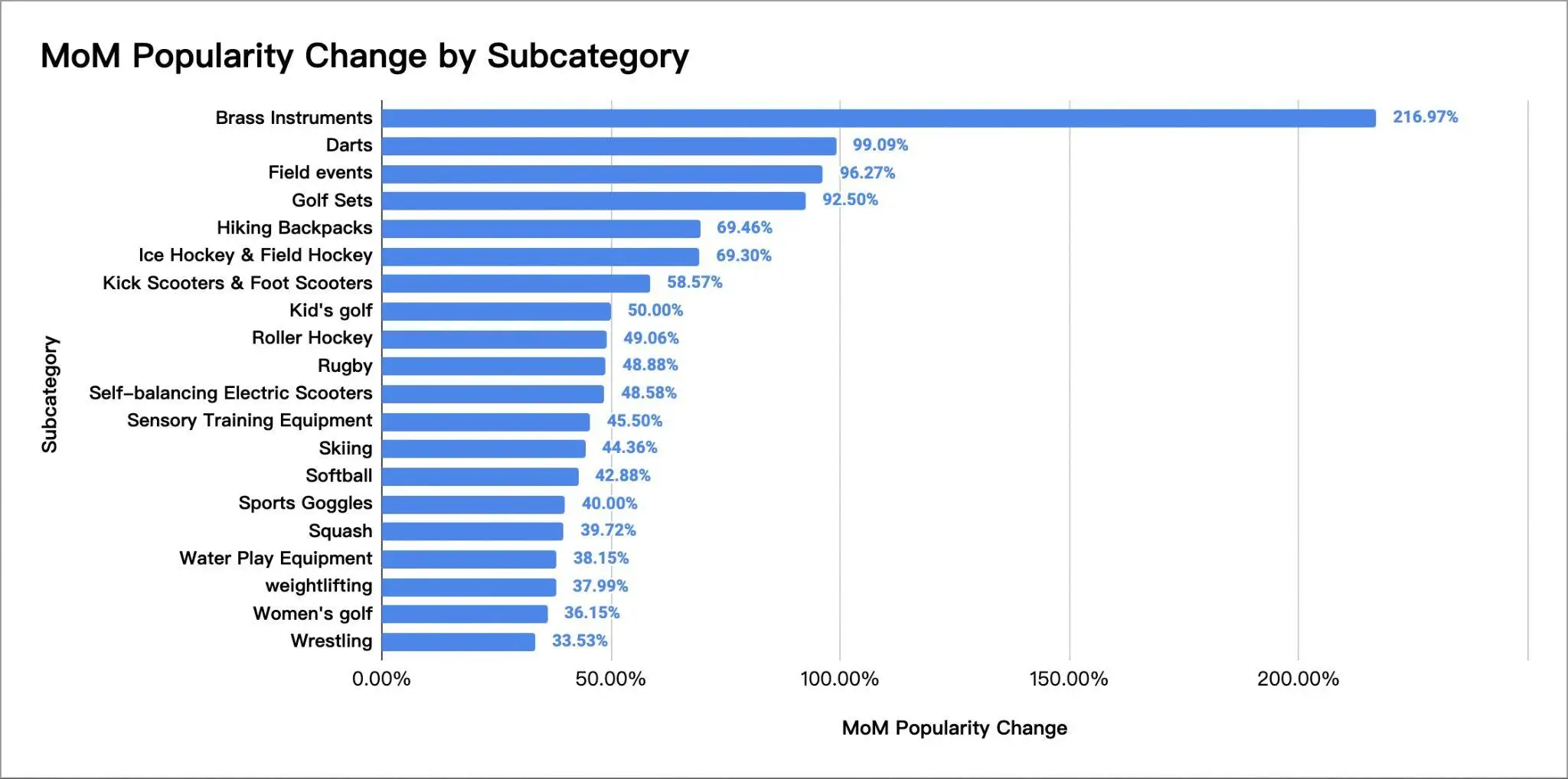 Cambio de popularidad mensual por subcategoría_Instrumentos de latón