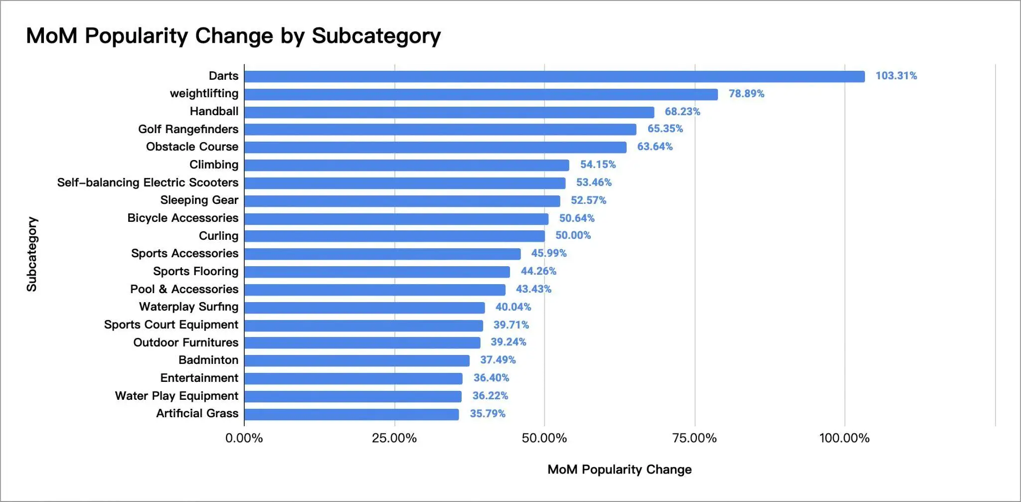 Cambio de popularidad mensual por subcategoría_dardos