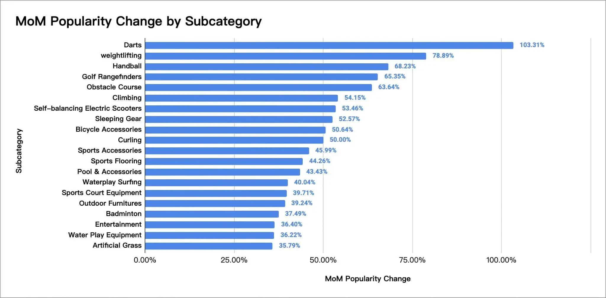 MoM Popularity Change by Subcategory_Darts