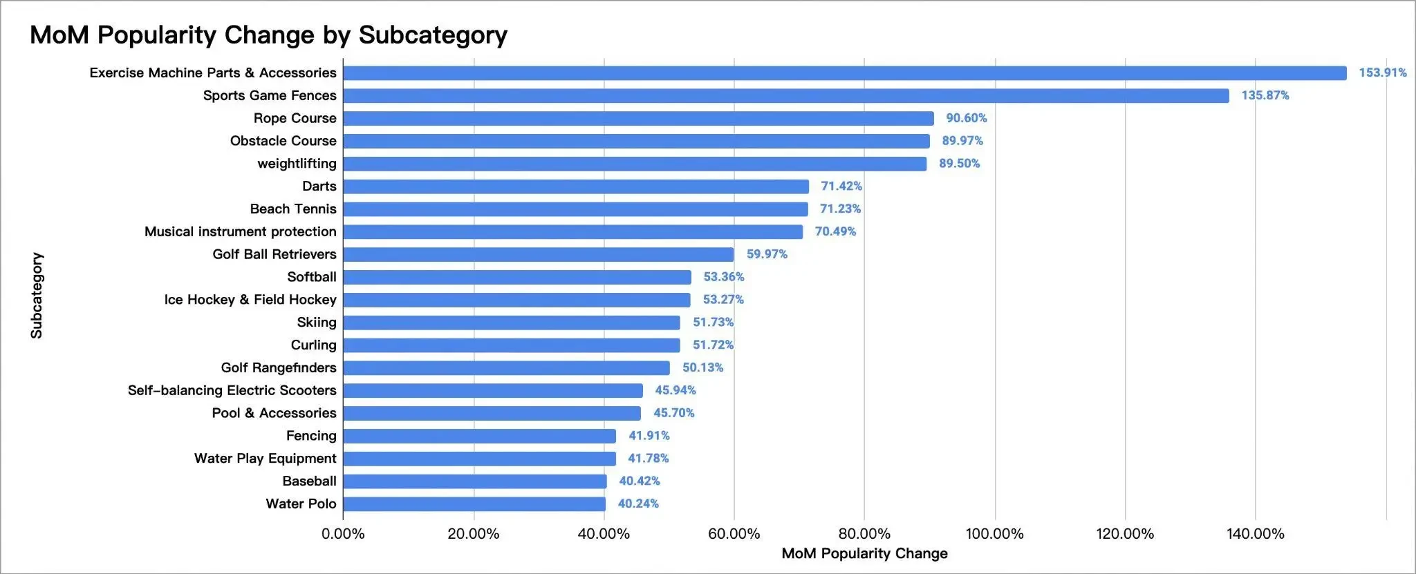 MoM Popularity Change by Subcategory_Exercise Machine Parts & Accessories