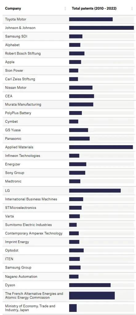 Patent volumes related to thin-film batteries