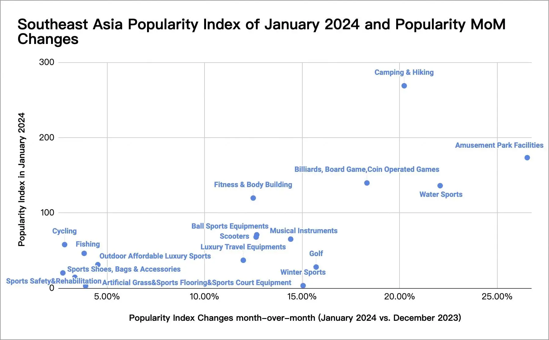 Índice de popularidad del sudeste asiático de enero de 2024 y cambios mensuales de popularidad